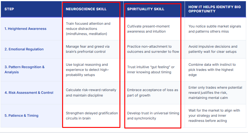 How do Neuroscience and spirituality create millionaires by trading and investing