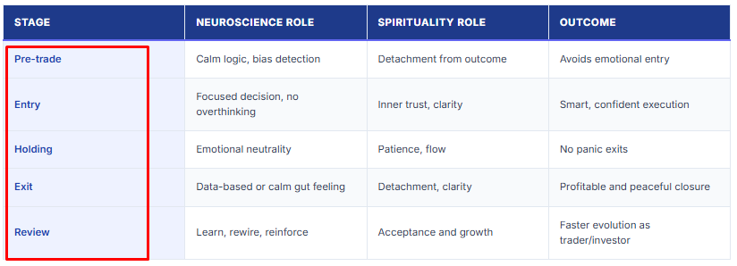 How do Neuroscience and spirituality create millionaires by trading and investing