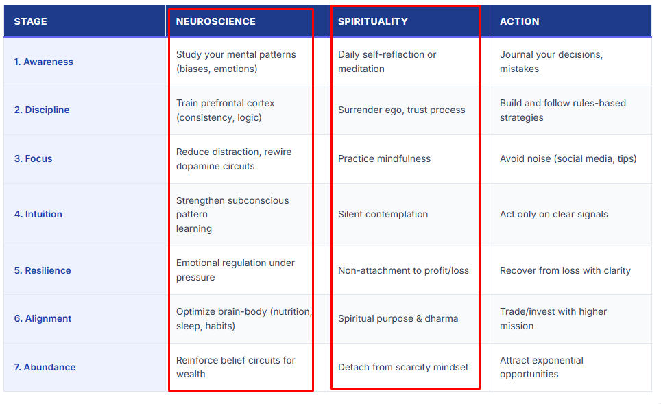How do Neuroscience and spirituality create millionaires by trading and investing